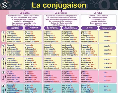 verbe conjugaison|conjugation de tous les verbes.